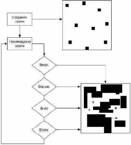 Ход выполнения функции vGenerateMap()